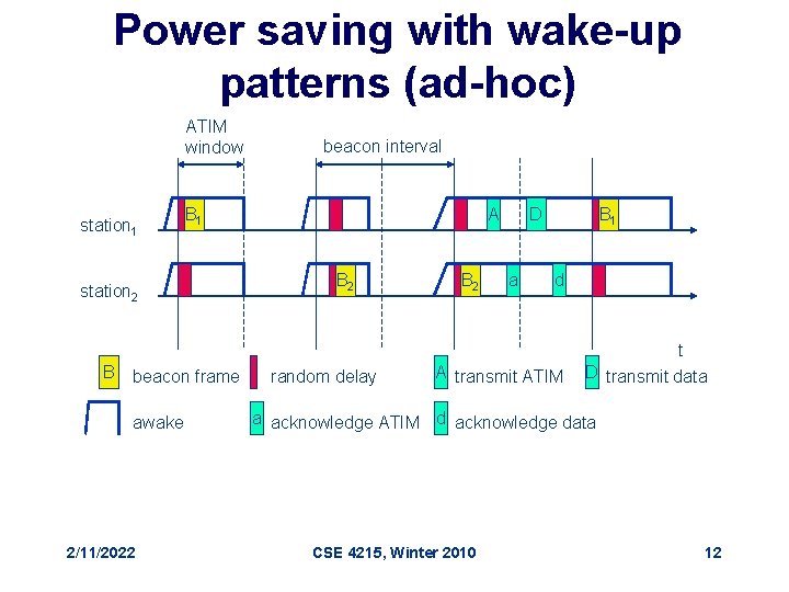 Power saving with wake-up patterns (ad-hoc) ATIM window station 1 B 1 station 2