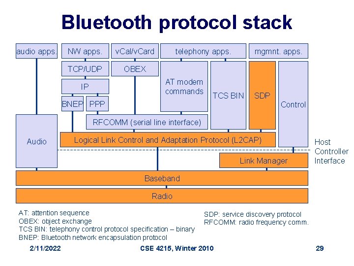 Bluetooth protocol stack audio apps. NW apps. v. Cal/v. Card TCP/UDP OBEX telephony apps.