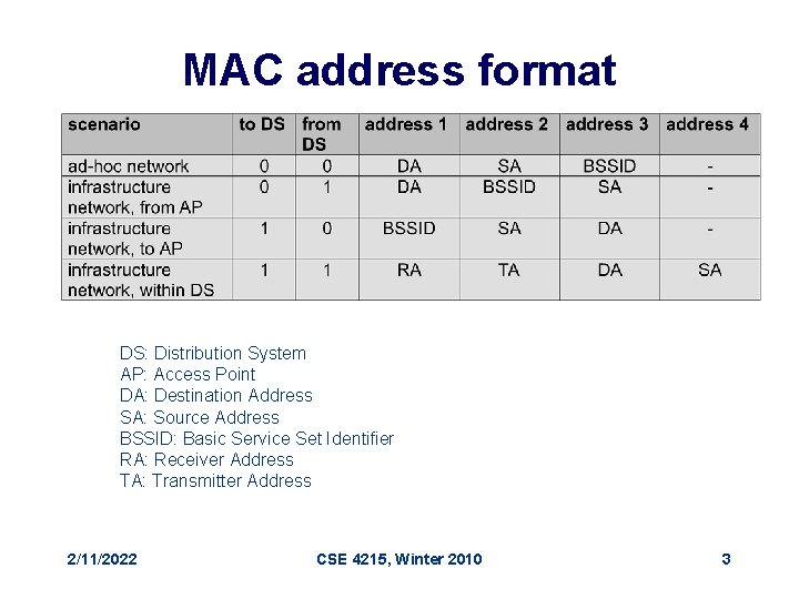 MAC address format DS: Distribution System AP: Access Point DA: Destination Address SA: Source