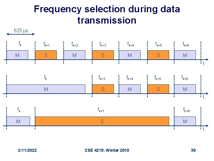 Frequency selection during data transmission 625 µs fk M fk+1 fk+2 fk+3 fk+4 fk+5