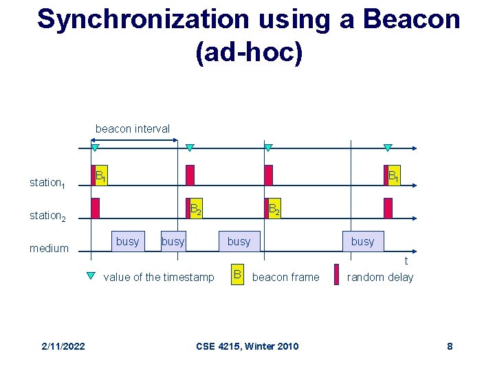 Synchronization using a Beacon (ad-hoc) beacon interval station 1 B 1 B 2 station