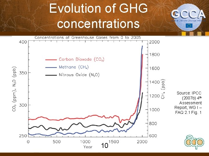 Evolution of GHG concentrations Source: IPCC (2007 b) 4 th Assessment Report, WG I