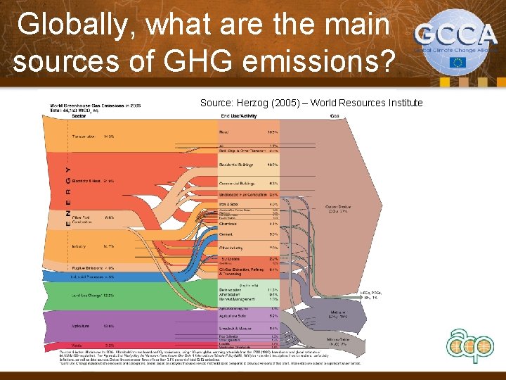 Globally, what are the main sources of GHG emissions? Source: Herzog (2005) – World