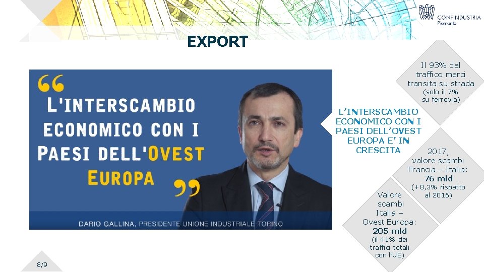EXPORT Il 93% del traffico merci transita su strada (solo il 7% su ferrovia)
