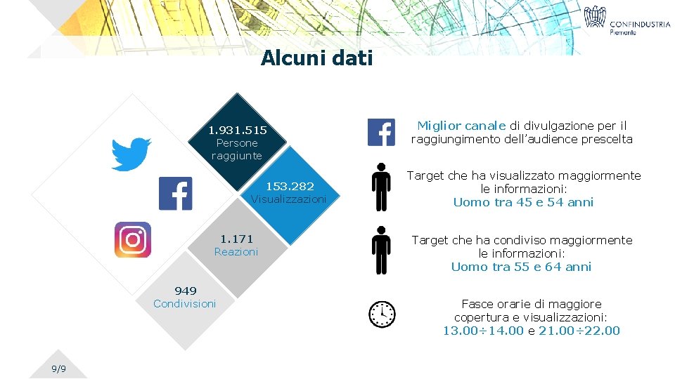 Alcuni dati 1. 931. 515 Persone raggiunte 153. 282 Visualizzazioni 1. 171 Reazioni 949