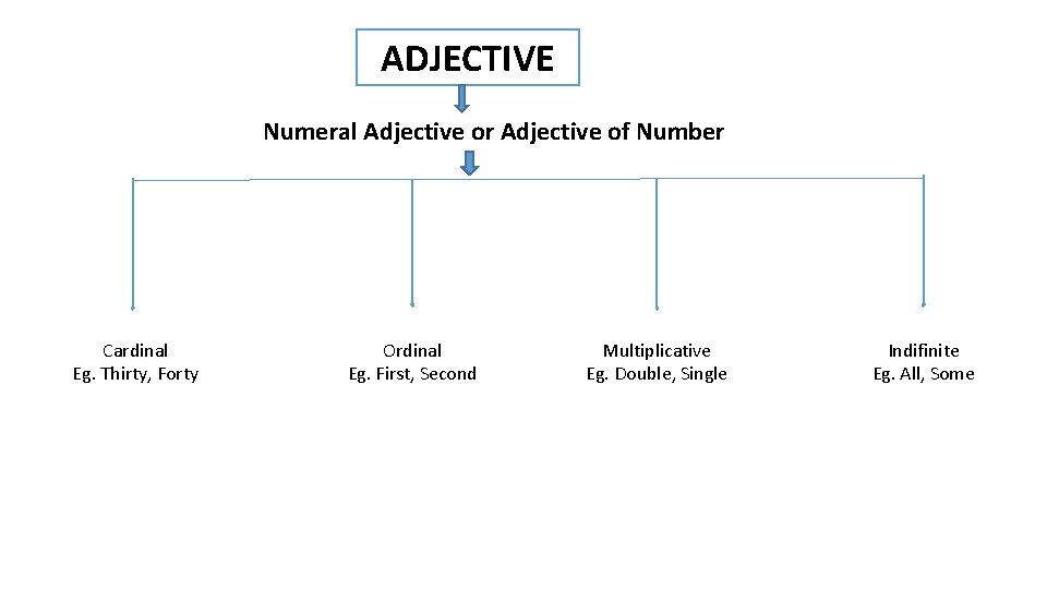 ADJECTIVE Numeral Adjective or Adjective of Number Cardinal Eg. Thirty, Forty Ordinal Eg. First,