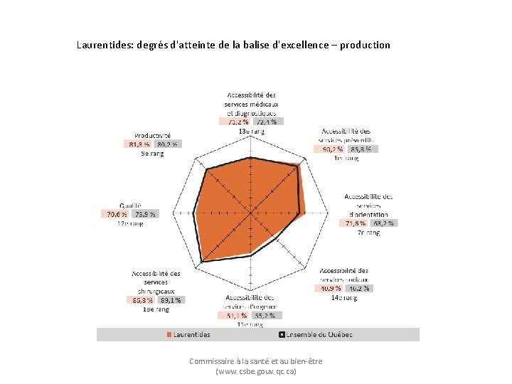 Laurentides: degrés d'atteinte de la balise d'excellence – production Commissaire à la santé et