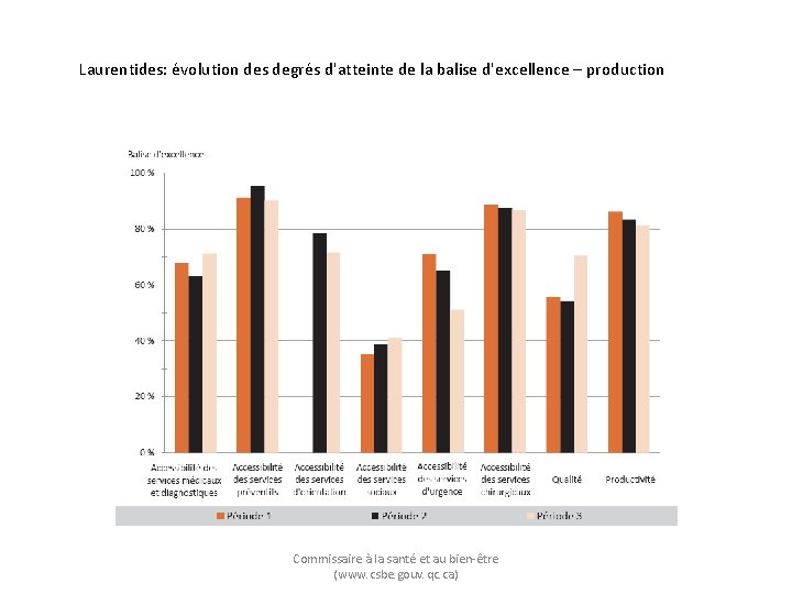 Laurentides: évolution des degrés d'atteinte de la balise d'excellence – production Commissaire à la