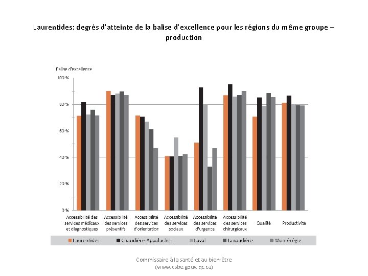 Laurentides: degrés d'atteinte de la balise d'excellence pour les régions du même groupe –