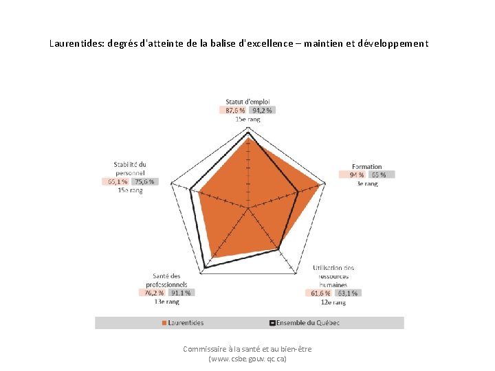 Laurentides: degrés d'atteinte de la balise d'excellence – maintien et développement Commissaire à la