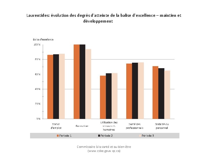 Laurentides: évolution des degrés d'atteinte de la balise d'excellence – maintien et développement Commissaire