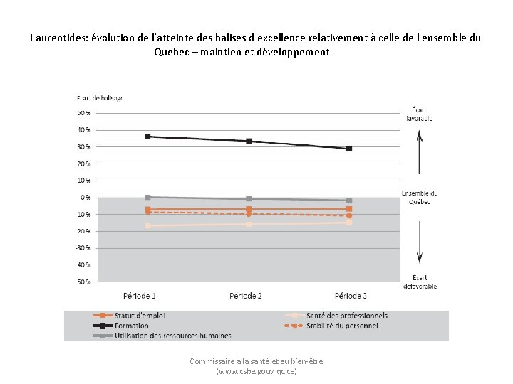 Laurentides: évolution de l’atteinte des balises d'excellence relativement à celle de l'ensemble du Québec