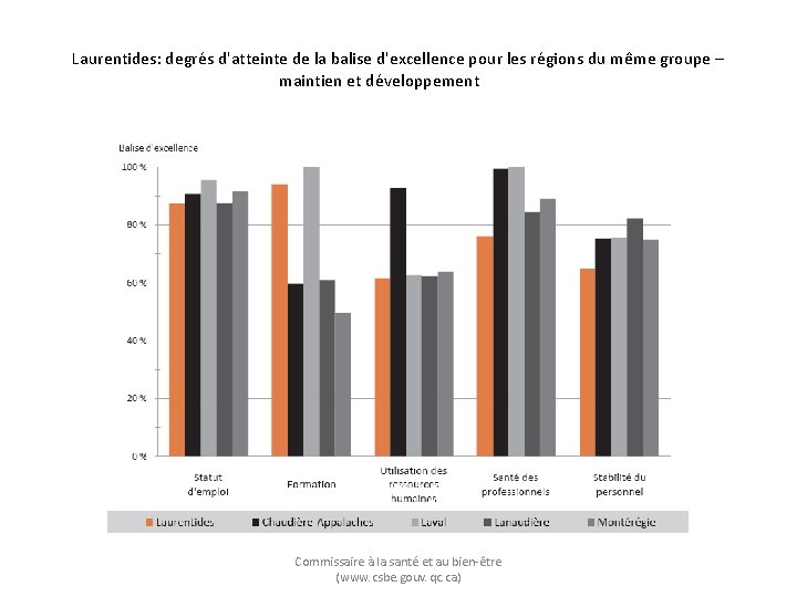 Laurentides: degrés d'atteinte de la balise d'excellence pour les régions du même groupe –