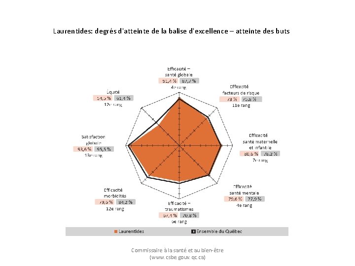 Laurentides: degrés d'atteinte de la balise d'excellence – atteinte des buts Commissaire à la