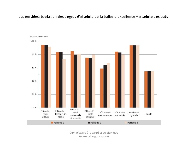 Laurentides: évolution des degrés d'atteinte de la balise d'excellence – atteinte des buts Commissaire