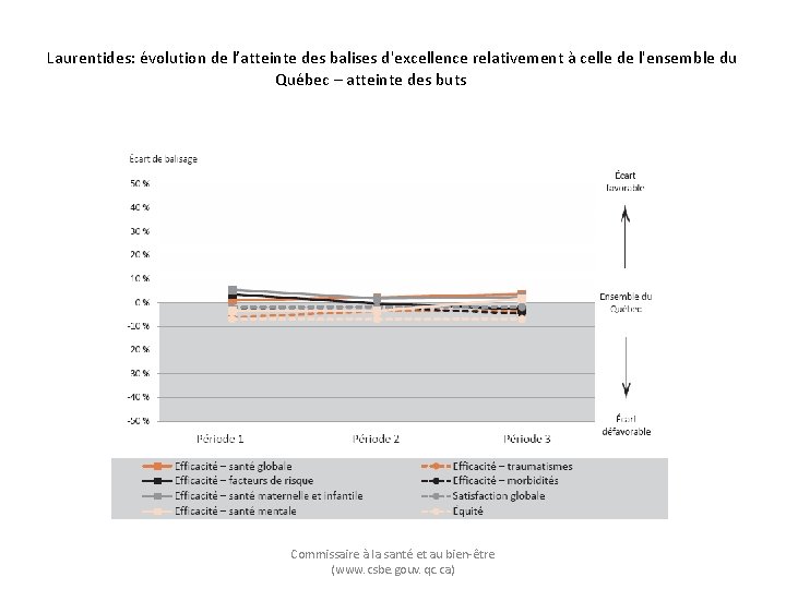 Laurentides: évolution de l’atteinte des balises d'excellence relativement à celle de l'ensemble du Québec