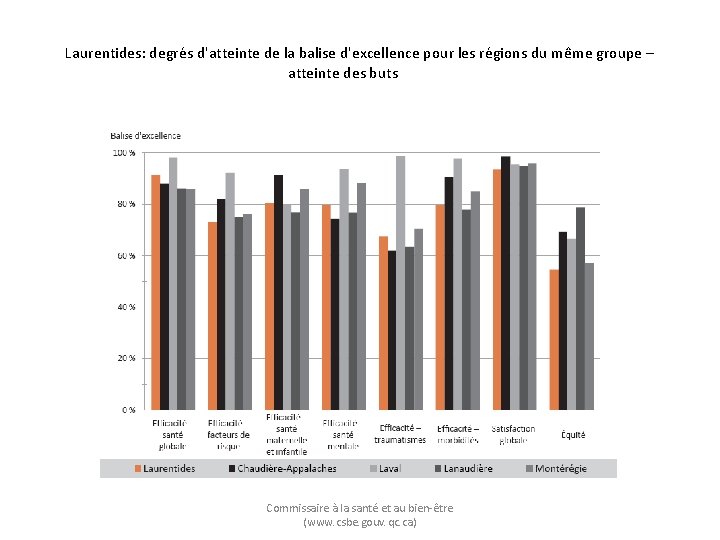 Laurentides: degrés d'atteinte de la balise d'excellence pour les régions du même groupe –