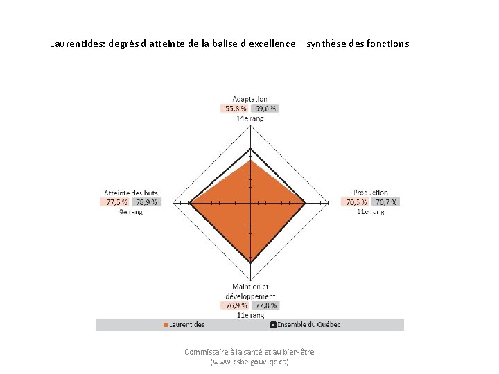 Laurentides: degrés d'atteinte de la balise d'excellence – synthèse des fonctions Commissaire à la