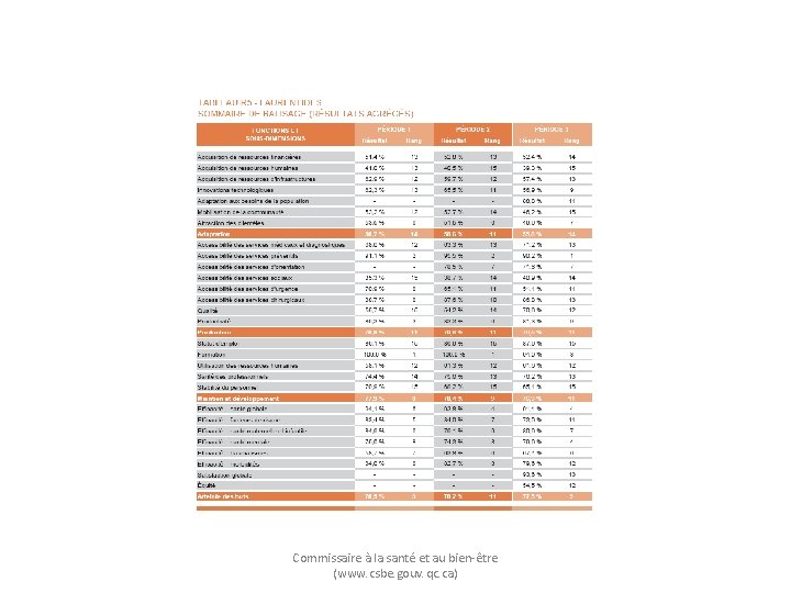 Commissaire à la santé et au bien-être (www. csbe. gouv. qc. ca) 