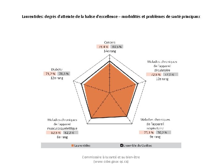 Laurentides: degrés d'atteinte de la balise d'excellence – morbidités et problèmes de santé principaux