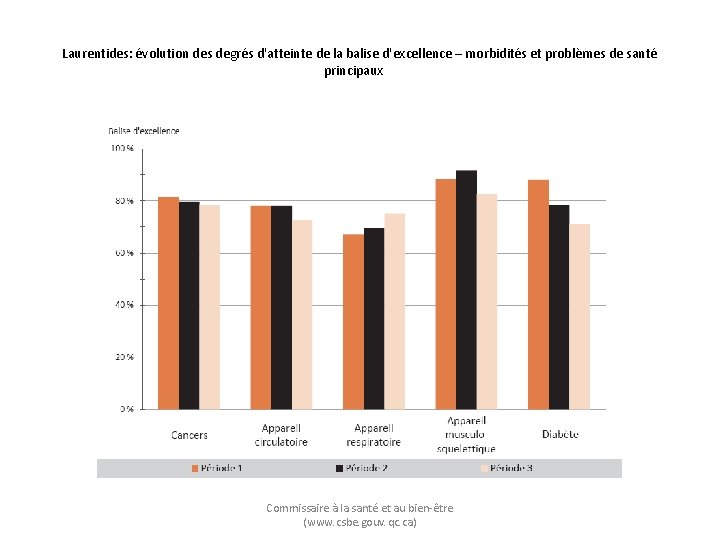 Laurentides: évolution des degrés d'atteinte de la balise d'excellence – morbidités et problèmes de