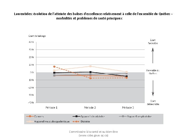 Laurentides: évolution de l’atteinte des balises d'excellence relativement à celle de l'ensemble du Québec