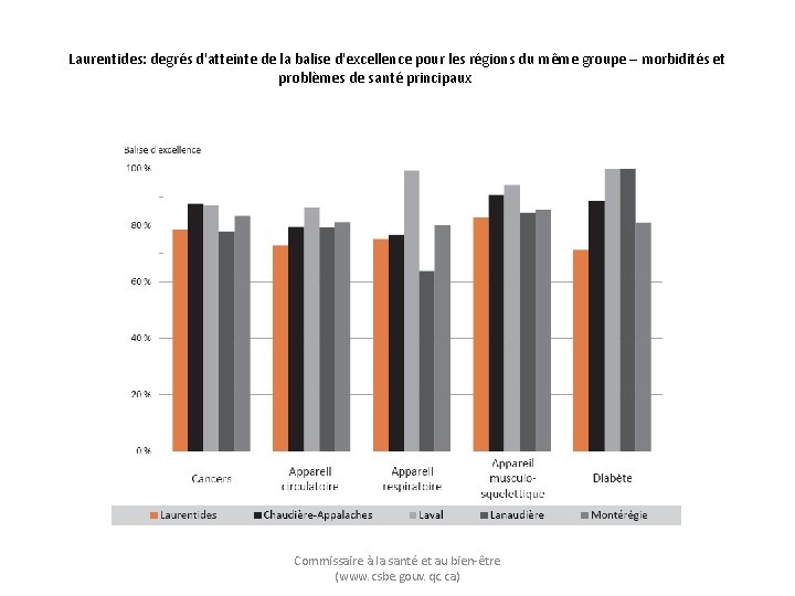 Laurentides: degrés d'atteinte de la balise d'excellence pour les régions du même groupe –