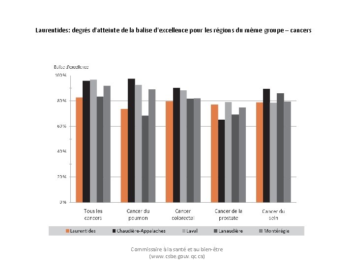 Laurentides: degrés d'atteinte de la balise d'excellence pour les régions du même groupe –