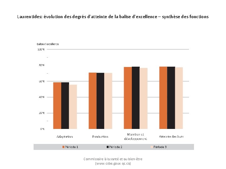 Laurentides: évolution des degrés d'atteinte de la balise d'excellence – synthèse des fonctions Commissaire