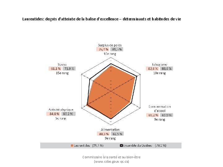 Laurentides: degrés d'atteinte de la balise d'excellence – déterminants et habitudes de vie Commissaire