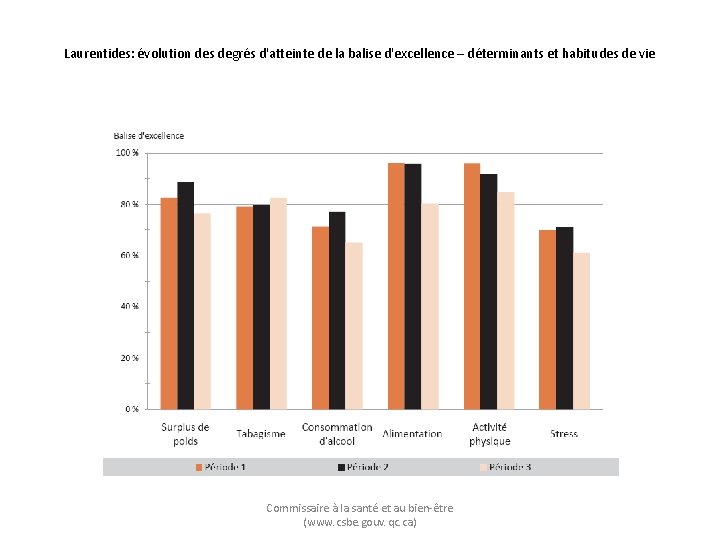 Laurentides: évolution des degrés d'atteinte de la balise d'excellence – déterminants et habitudes de