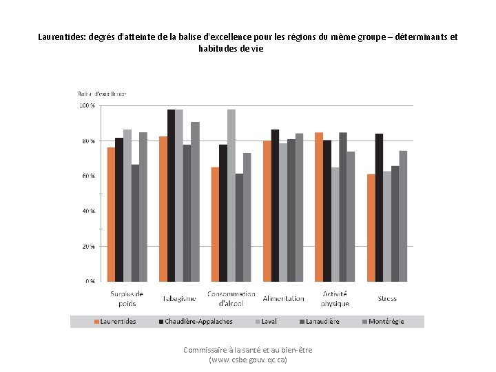 Laurentides: degrés d'atteinte de la balise d'excellence pour les régions du même groupe –