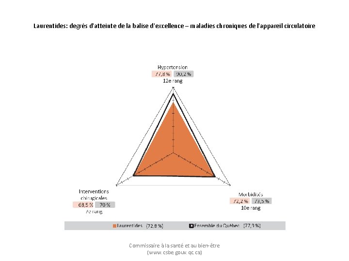 Laurentides: degrés d'atteinte de la balise d'excellence – maladies chroniques de l'appareil circulatoire Commissaire