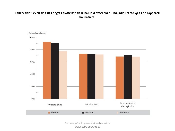 Laurentides: évolution des degrés d'atteinte de la balise d'excellence – maladies chroniques de l'appareil