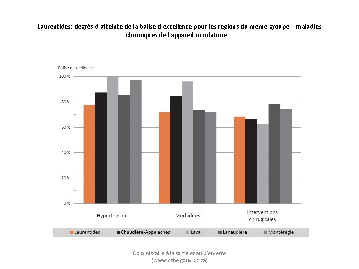 Laurentides: degrés d'atteinte de la balise d'excellence pour les régions du même groupe –