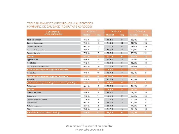 Commissaire à la santé et au bien-être (www. csbe. gouv. qc. ca) 