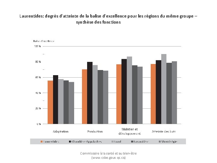 Laurentides: degrés d'atteinte de la balise d'excellence pour les régions du même groupe –