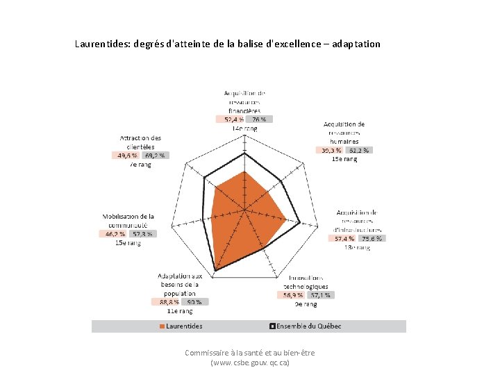 Laurentides: degrés d'atteinte de la balise d'excellence – adaptation Commissaire à la santé et