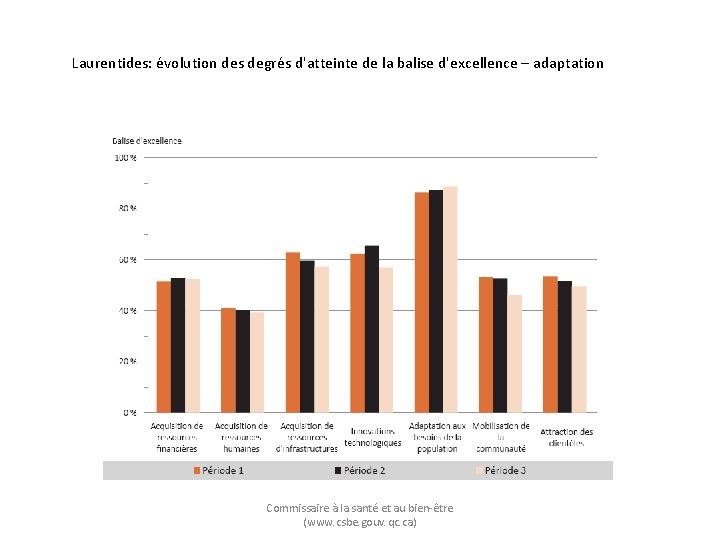 Laurentides: évolution des degrés d'atteinte de la balise d'excellence – adaptation Commissaire à la