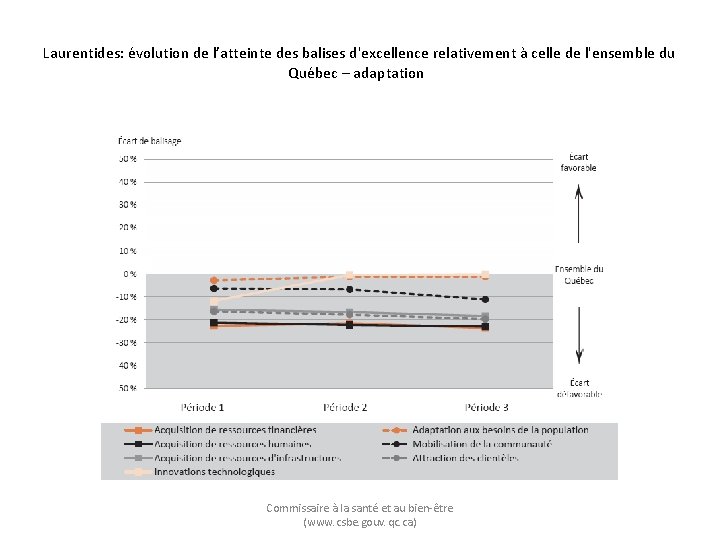 Laurentides: évolution de l’atteinte des balises d'excellence relativement à celle de l'ensemble du Québec