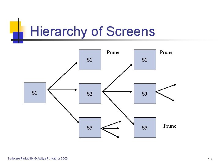 Hierarchy of Screens Prune S 1 Software Reliability © Aditya P. Mathur 2003 Prune