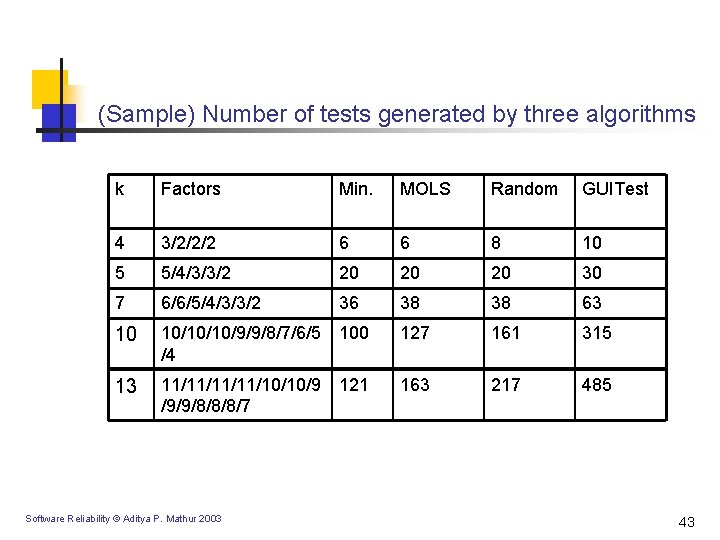 (Sample) Number of tests generated by three algorithms k Factors Min. MOLS Random GUITest
