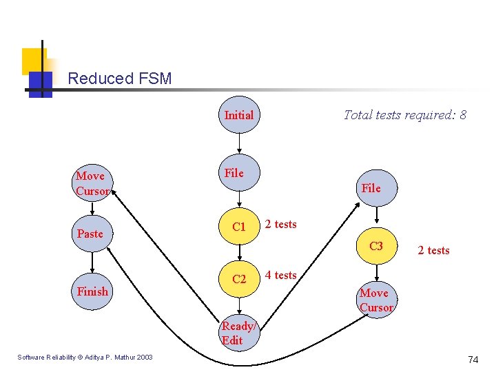 Reduced FSM Total tests required: 8 Initial Move Cursor Paste Finish File C 1