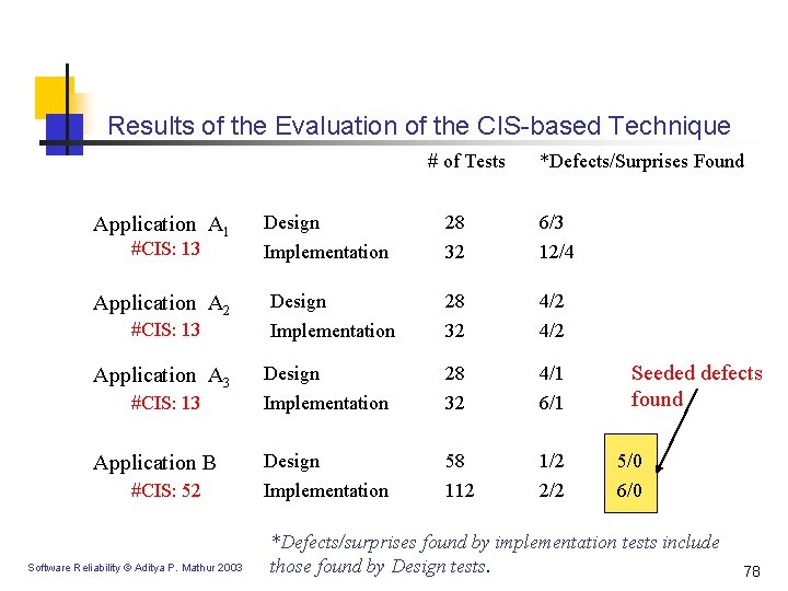 Results of the Evaluation of the CIS-based Technique # of Tests Application A 1