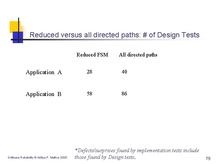 Reduced versus all directed paths: # of Design Tests Reduced FSM All directed paths