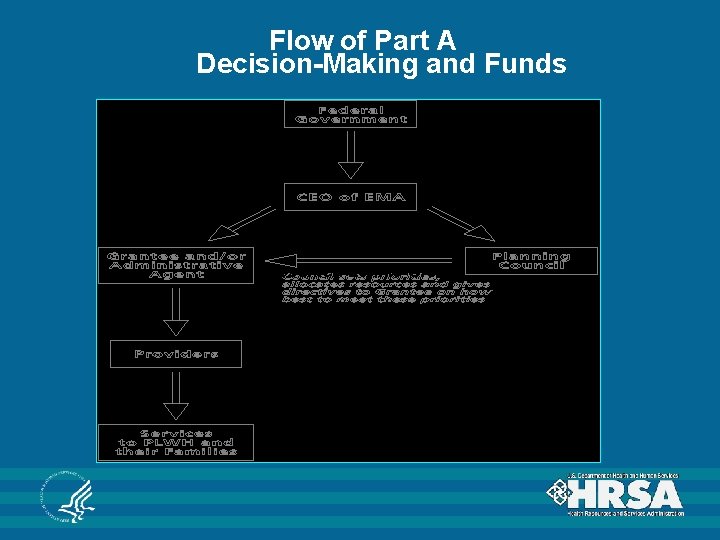 Flow of Part A Decision-Making and Funds Presenter: Lennie Green 