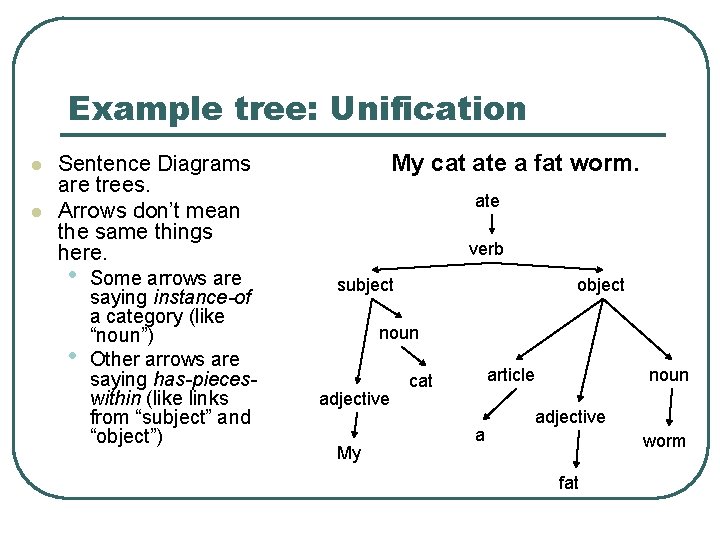 Example tree: Unification l l My cat ate a fat worm. Sentence Diagrams are