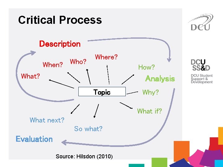 Critical Process Description When? Who? Where? How? What? Analysis Topic Why? What if? What