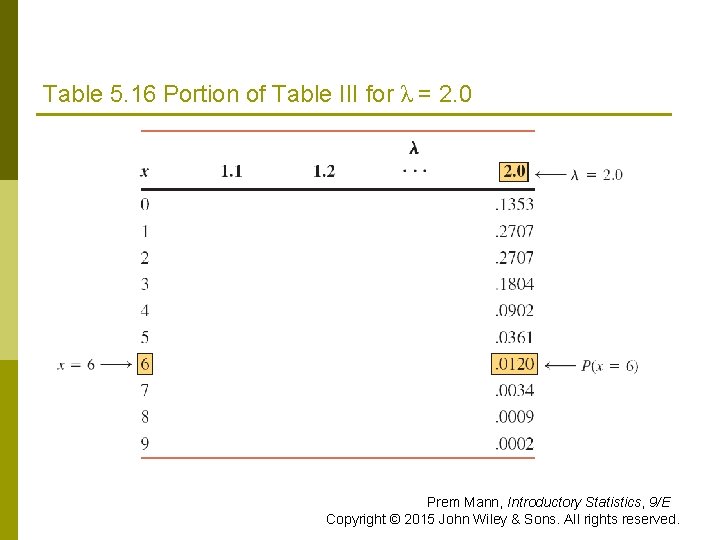 Table 5. 16 Portion of Table III for λ = 2. 0 Prem Mann,