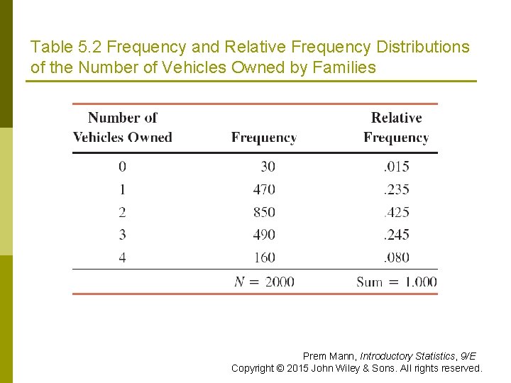 Table 5. 2 Frequency and Relative Frequency Distributions of the Number of Vehicles Owned